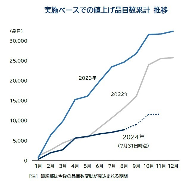 2024年8月の食品値上げは642品目　アイスなど秋に値上げラッシュ