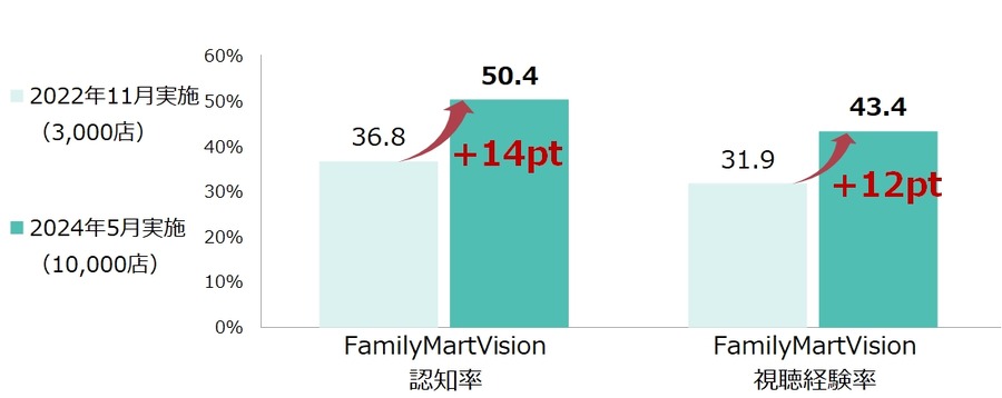 ファミマのリテールメディア「FamilyMartVision」、2人に1人が認知　視聴経験率も4割以上に