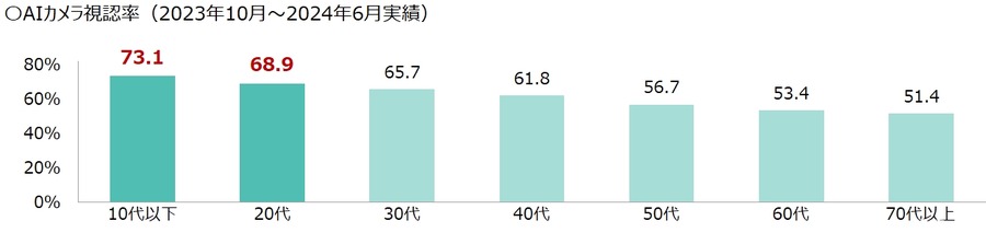 ファミマのリテールメディア「FamilyMartVision」、2人に1人が認知　視聴経験率も4割以上に