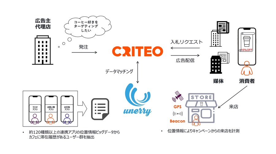 unerryとCriteoが実店舗集客支援のデジタル広告サービスで協業