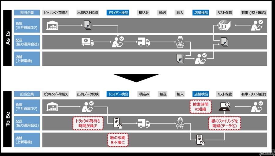 上新電機、DXにより店舗配送ドライバーの待機時間を1日45分削減　ブロックチェーン技術を活用しペーパーレスを推進