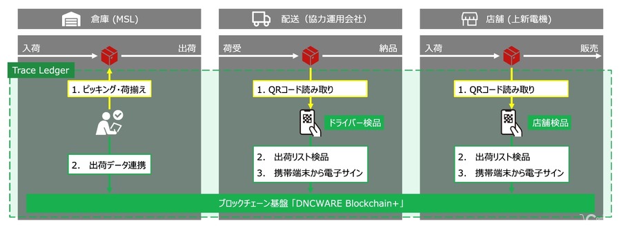 上新電機、DXにより店舗配送ドライバーの待機時間を1日45分削減　ブロックチェーン技術を活用しペーパーレスを推進