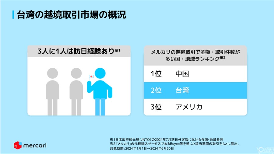 メルカリ、越境取引で台湾市場へ進出　グローバル戦略の一環