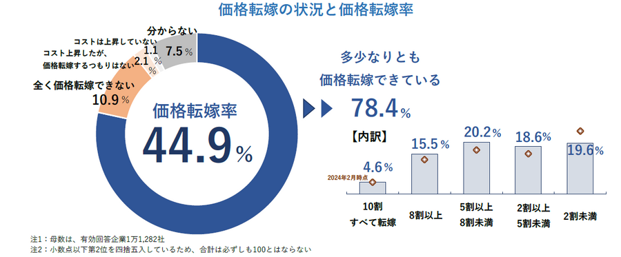 価格転嫁率、飲食料品小売は40.9％　全業種では一切転嫁できない企業が約1割