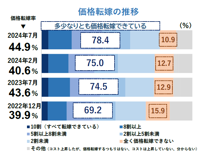 価格転嫁率、飲食料品小売は40.9％　全業種では一切転嫁できない企業が約1割