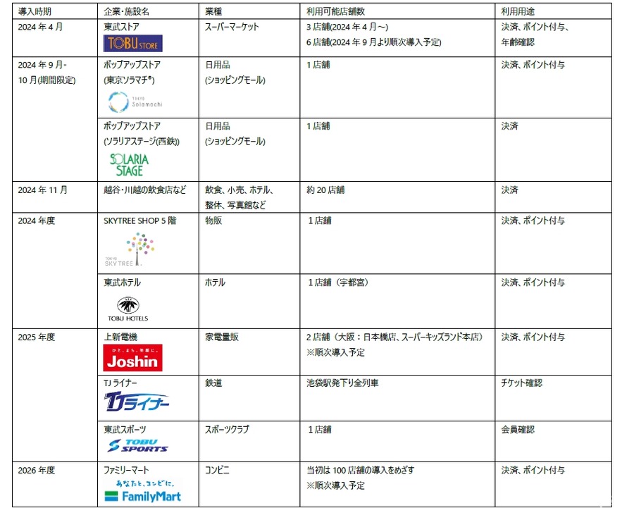 日立と東武、生体認証決済「SAKULaLa」を他業種に提供開始　ファミマや上新電機など100カ所に順次拡大