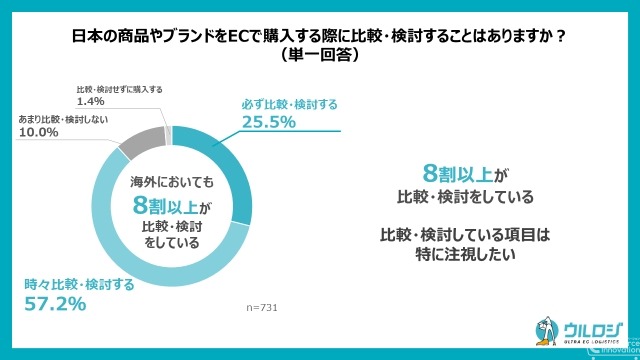 越境ECの日本商品、感動してシェアしたのは「品質」「品質に対する価格」が7割、不満レビューの要因は？…ウルロジ調べ