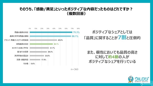 越境ECの日本商品、感動してシェアしたのは「品質」「品質に対する価格」が7割、不満レビューの要因は？…ウルロジ調べ