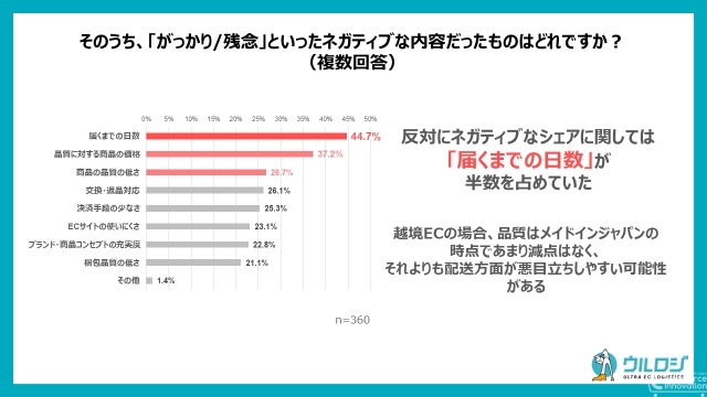 越境ECの日本商品、感動してシェアしたのは「品質」「品質に対する価格」が7割、不満レビューの要因は？…ウルロジ調べ