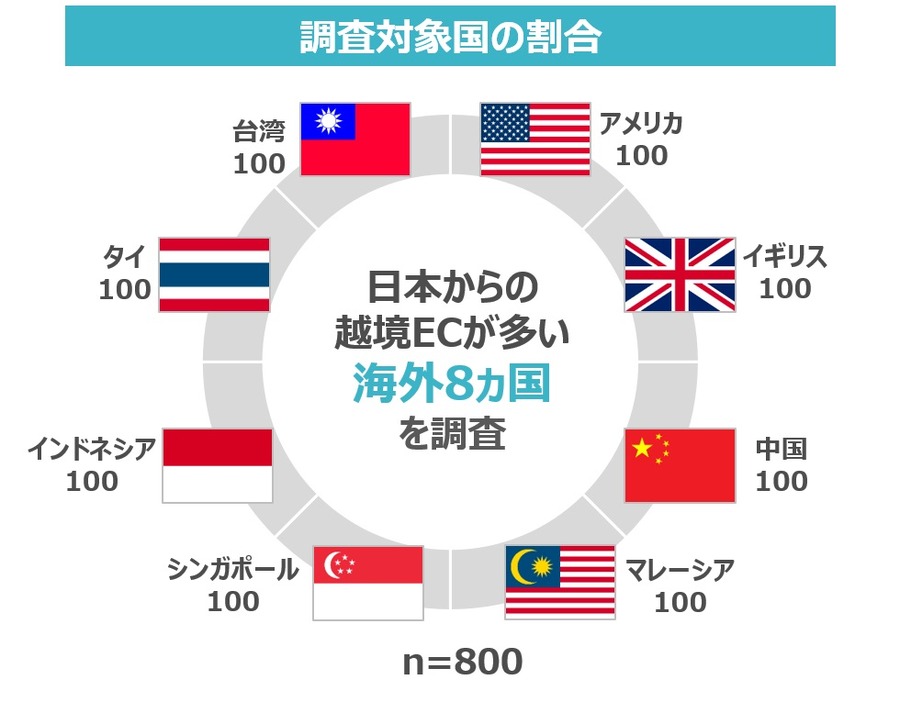 越境ECの日本商品、感動してシェアしたのは「品質」「品質に対する価格」が7割、不満レビューの要因は？…ウルロジ調べ