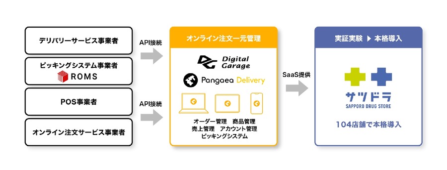 サツドラ、104店舗にDGの「パンゲアデリバリー」本格導入へ　リテールテックSaaSがクイックコマース対応に進化