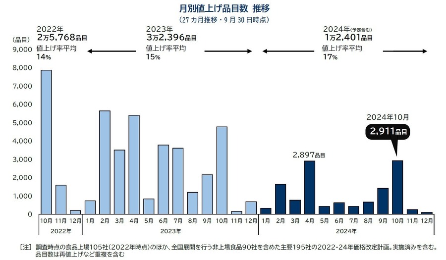 10月の食品値上げが2024年最大規模の2911品目に、ハム類や飲料などラッシュ…TDB調査