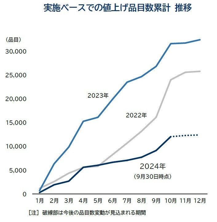 10月の食品値上げが2024年最大規模の2911品目に、ハム類や飲料などラッシュ…TDB調査