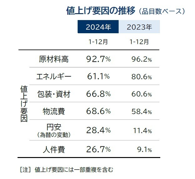 10月の食品値上げが2024年最大規模の2911品目に、ハム類や飲料などラッシュ…TDB調査