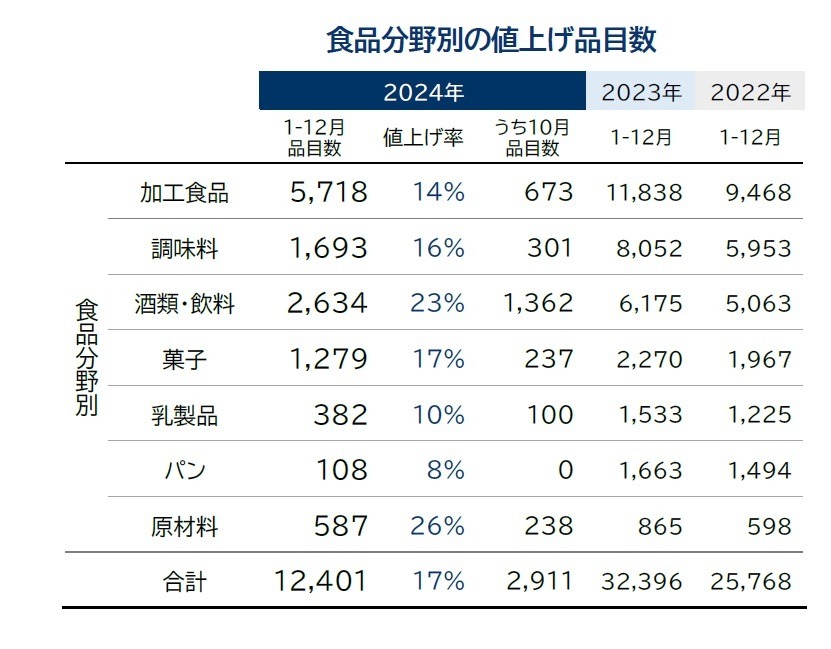 10月の食品値上げが2024年最大規模の2911品目に、ハム類や飲料などラッシュ…TDB調査