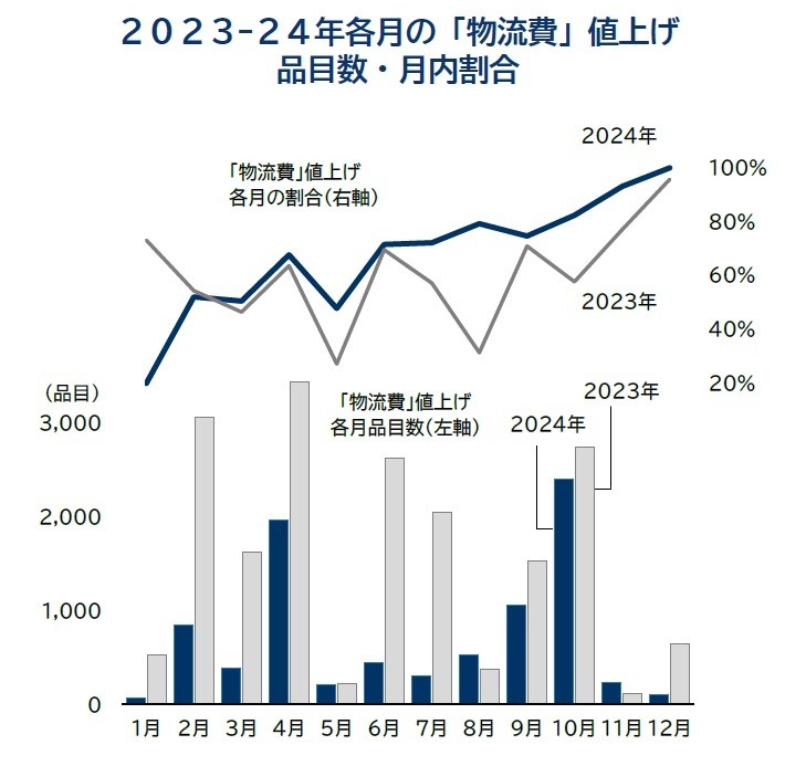 10月の食品値上げが2024年最大規模の2911品目に、ハム類や飲料などラッシュ…TDB調査