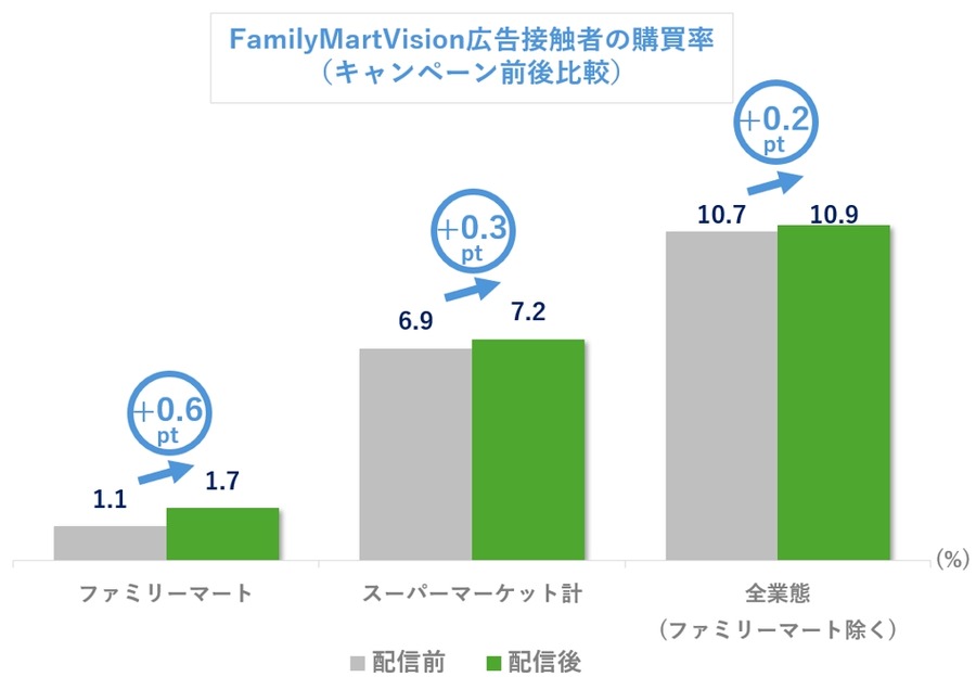 ファミマのデジタルサイネージ、同店以外の販売チャネルでも購買促進効果あり