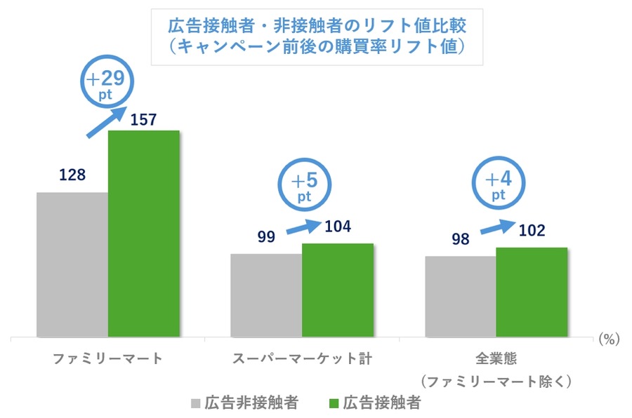 ファミマのデジタルサイネージ、同店以外の販売チャネルでも購買促進効果あり