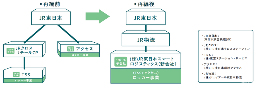 JR東日本が駅を物流拠点化、新型ロッカーでEC商品発送・受け取りも可能に