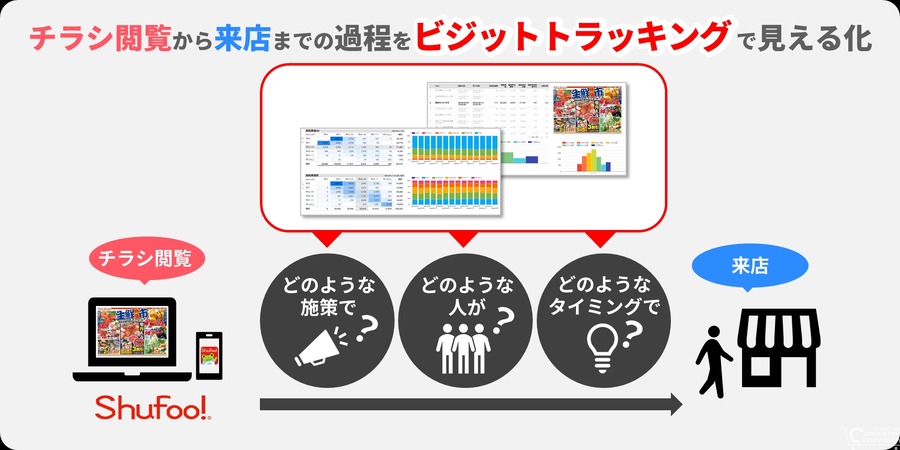 TOPPANグループの「Shufoo!」、電子チラシの効果を可視化し小売企業の販促を支援する新サービスを提供開始