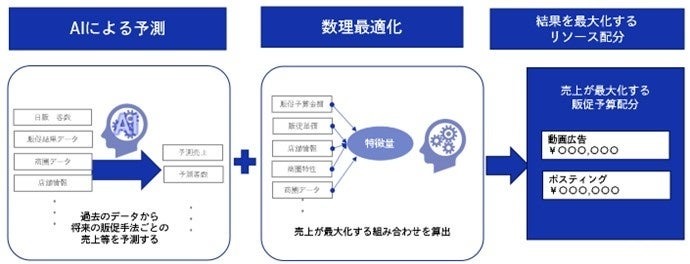 ローソン、「DNP販促最適化AI」を新店舗の宣伝予算配分に活用　11月以降オープンの店舗で正式導入