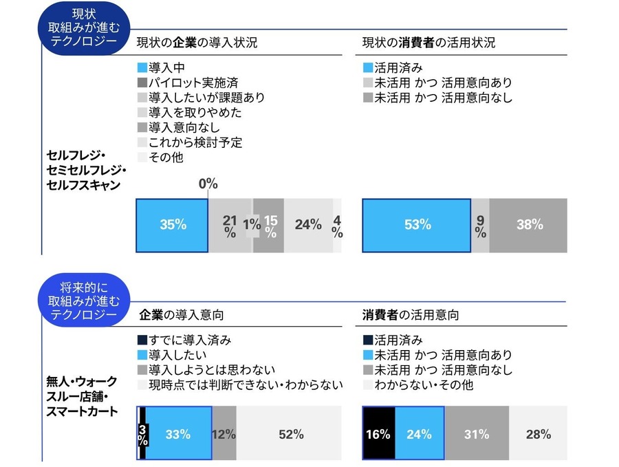 セルフレジ活用者は過半数に達するも導入企業は35％、パーソナライズド広告への嫌悪感が強い実態も判明…KPMGが小売業のCX向上技術について調査