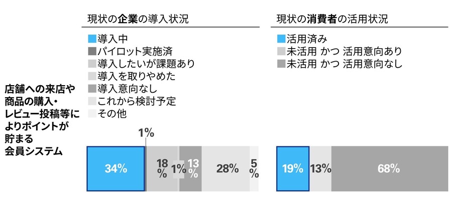 セルフレジ活用者は過半数に達するも導入企業は35％、パーソナライズド広告への嫌悪感が強い実態も判明…KPMGが小売業のCX向上技術について調査