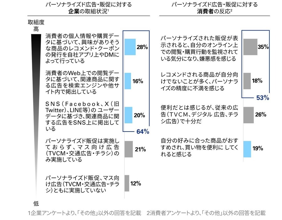 セルフレジ活用者は過半数に達するも導入企業は35％、パーソナライズド広告への嫌悪感が強い実態も判明…KPMGが小売業のCX向上技術について調査