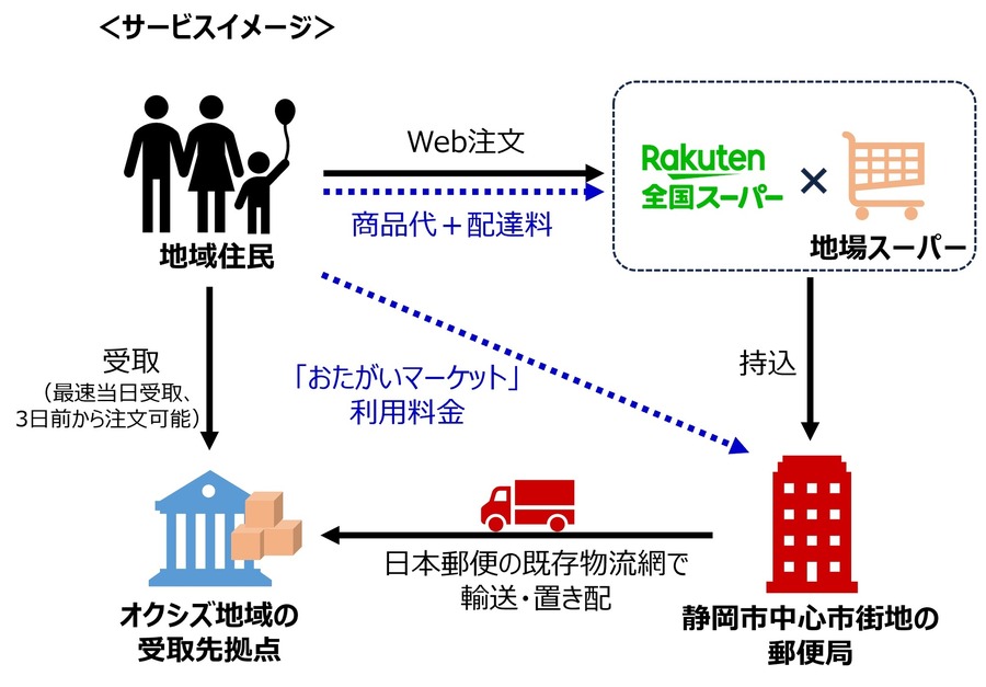 楽天と日本郵便、タカラ・エムシーの3社、買い物困難地域での支援サービス実証運用で連携