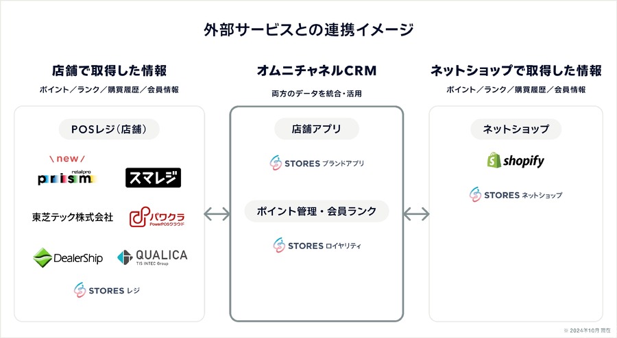 STORES、小売店向けPOSシステム「リテイルプロ」と連携しオムニチャネル化を推進