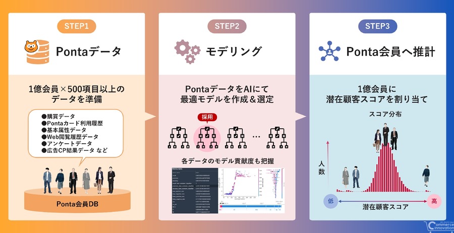 LM、1億人超のPonta会員情報をもとにした商品購買予測AIサービス「AItem∞」を提供開始