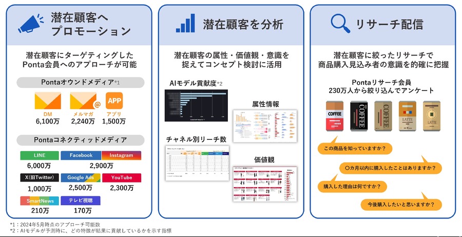 LM、1億人超のPonta会員情報をもとにした商品購買予測AIサービス「AItem∞」を提供開始