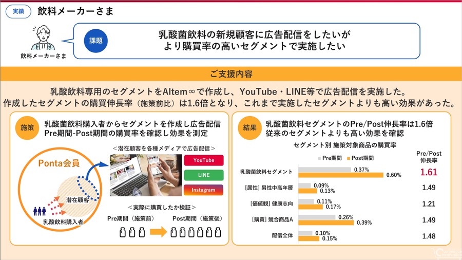 LM、1億人超のPonta会員情報をもとにした商品購買予測AIサービス「AItem∞」を提供開始