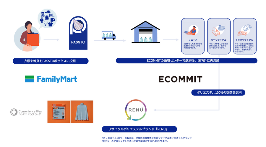 ファミマ、衣料品回収の実証実験を開始　「PASSTO」設置で資源循環型社会に貢献