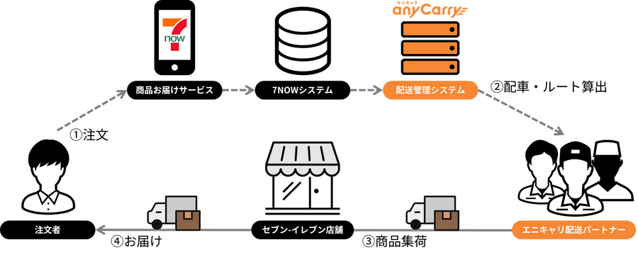 エニキャリとセブン-イレブン、システム連携でラストマイル配送強化