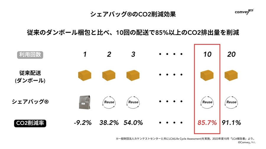 EC配送向けリユース梱包「シェアバッグ」を提供するcomvey、約1億円を調達