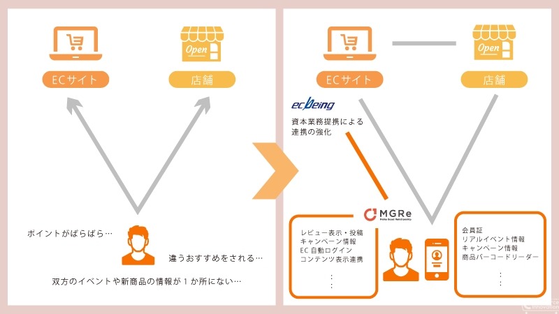 ecbeingとメグリが提携、アプリ強化でオムニチャネル戦略を加速