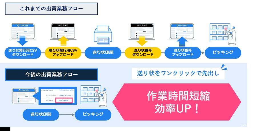 ロジレス、ヤマト運輸・佐川急便の送り状発行機能とAPI連携　 EC自動出荷システムを効率化