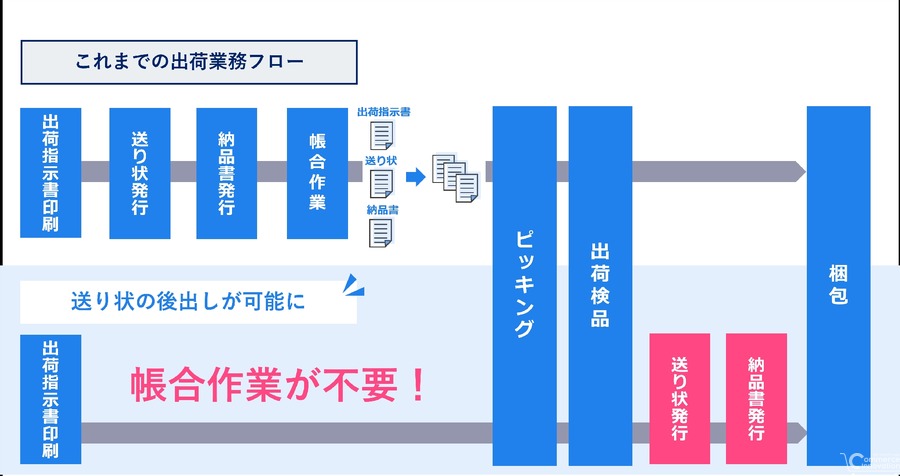 ロジレス、ヤマト運輸・佐川急便の送り状発行機能とAPI連携　 EC自動出荷システムを効率化