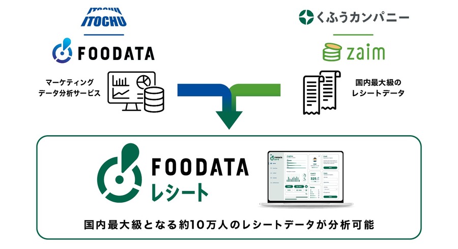 約10万人分のレシートデータを分析できる新サービス「FOODATA レシート」の提供開始、伊藤忠のデータ分析サービスとくふうカンパニーの家計簿アプリが連携