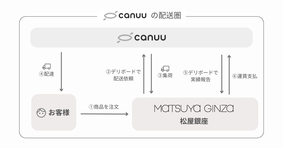 松屋銀座、canuu社の配送システムを導入　オンライン弁当ストアの配送効率化へ