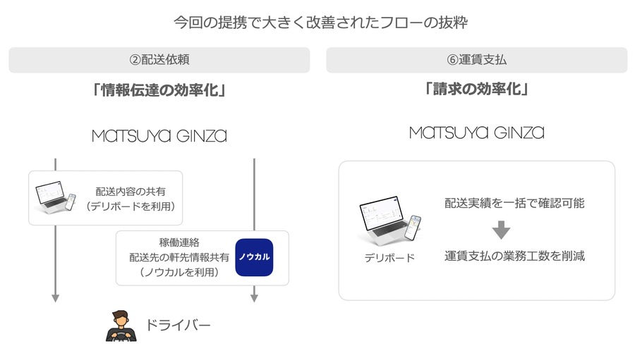 松屋銀座、canuu社の配送システムを導入　オンライン弁当ストアの配送効率化へ