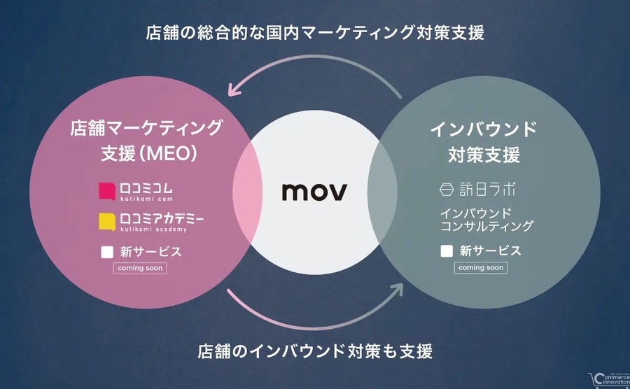 movがシリーズBで30億円を調達、「口コミコム」拡大に向け組織強化　累計調達額50億円突破