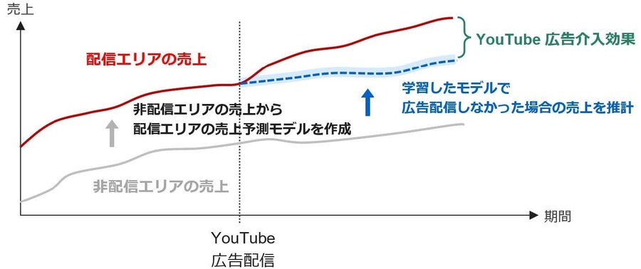 インテージ、YouTube広告のオフライン店舗売上効果を計測する新サービスの提供を開始