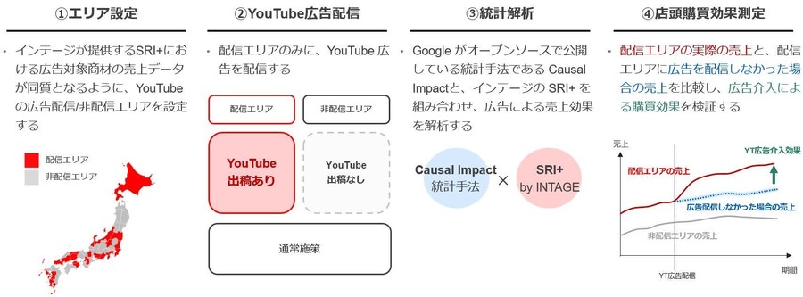 インテージ、YouTube広告のオフライン店舗売上効果を計測する新サービスの提供を開始