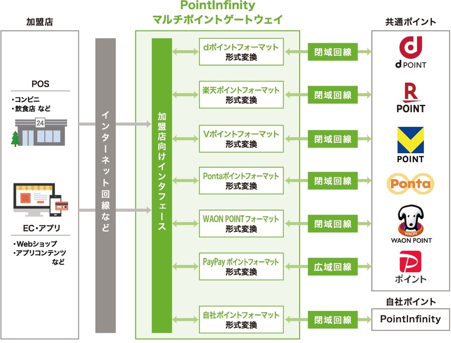 日立ソリューションズ、マルチポイントサービスを拡充　 WAON POINTとPayPayポイントを追加し計6種対応に