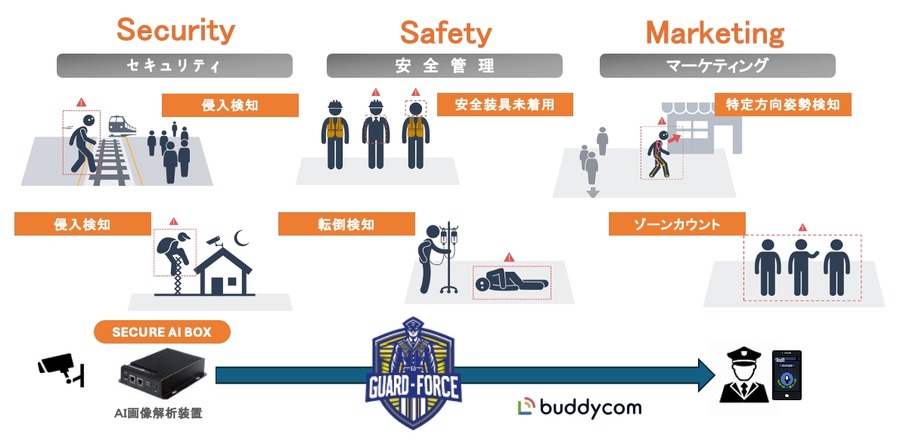 セキュア、顔認証機能搭載の新セキュリティシステムを発表・・・中小規模事業者向けに従来の半額以下で提供