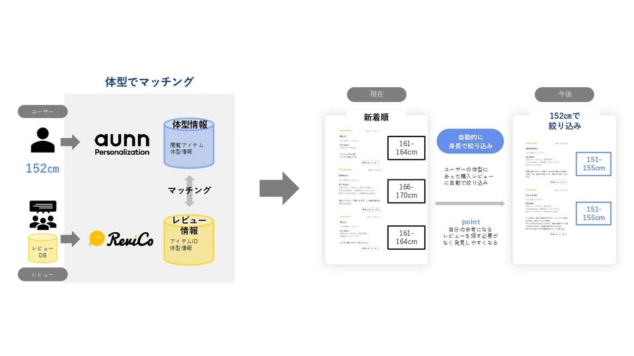 ReviCoとメイキップ、レビューのパーソナライズ機能で提携　ハニーズECで実証実験