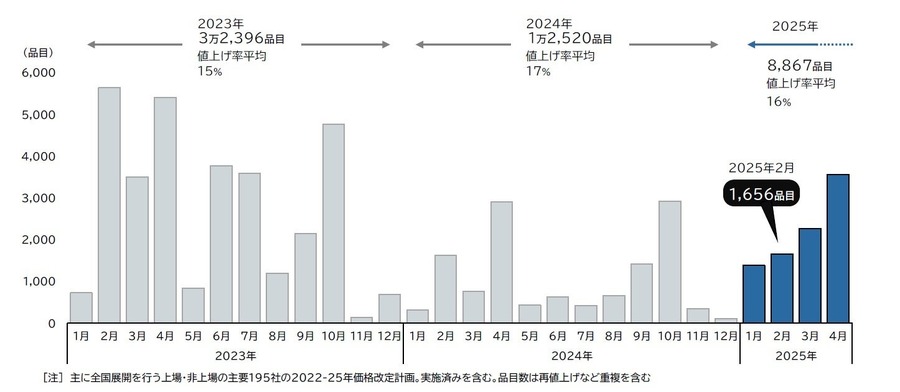 2025年2月の食品値上げ、1656品目に　2025年通年は前年比同時期比9割増のハイペース