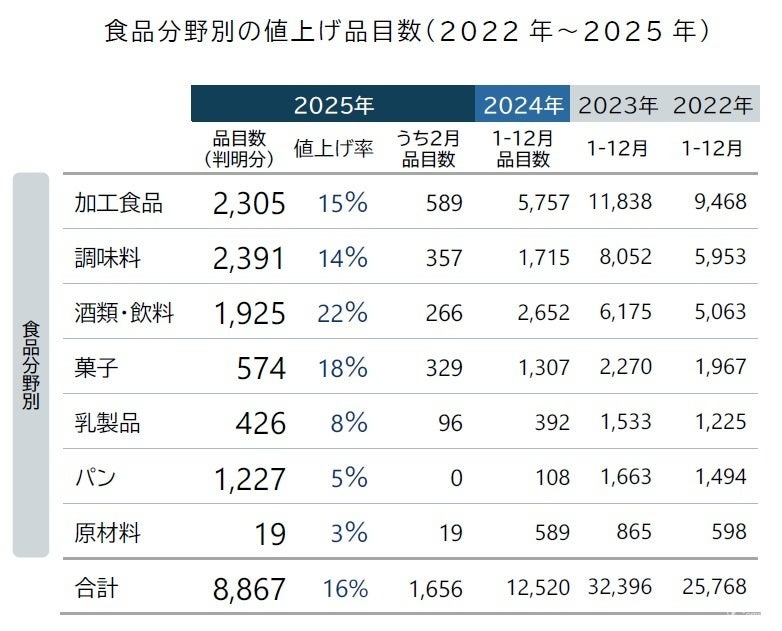 2025年2月の食品値上げ、1656品目に　2025年通年は前年比同時期比9割増のハイペース